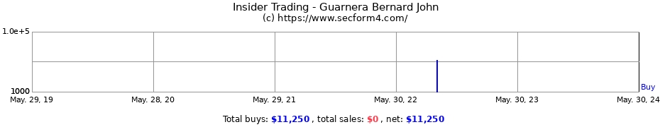 Insider Trading Transactions for Guarnera Bernard John