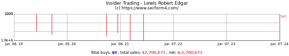 Insider Trading Transactions for Lewis Robert Edgar