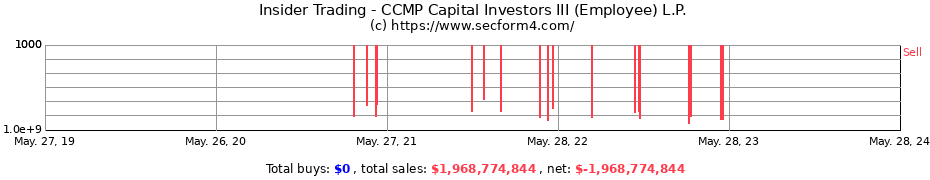 Insider Trading Transactions for CCMP Capital Investors III (Employee) L.P.