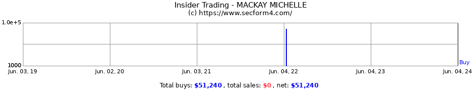 Insider Trading Transactions for MACKAY MICHELLE
