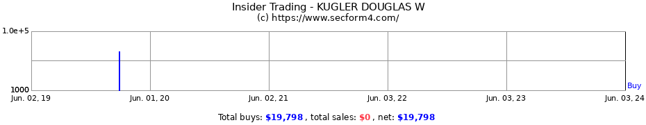 Insider Trading Transactions for KUGLER DOUGLAS W