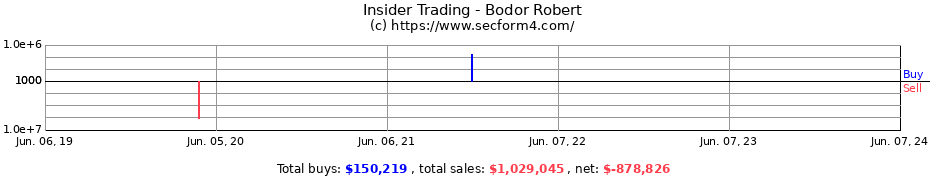 Insider Trading Transactions for Bodor Robert