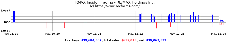 Insider Trading Transactions for RE/MAX Holdings Inc.