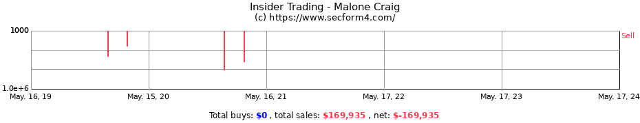 Insider Trading Transactions for Malone Craig