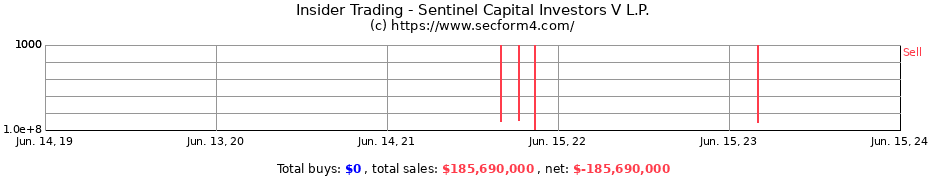 Insider Trading Transactions for Sentinel Capital Investors V L.P.