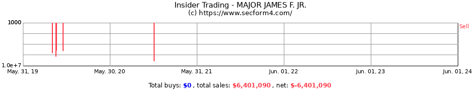 Insider Trading Transactions for MAJOR JAMES F. JR.