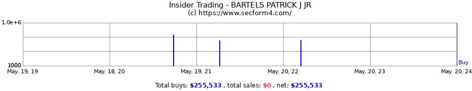 Insider Trading Transactions for BARTELS PATRICK J JR