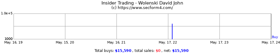 Insider Trading Transactions for Wolenski David John