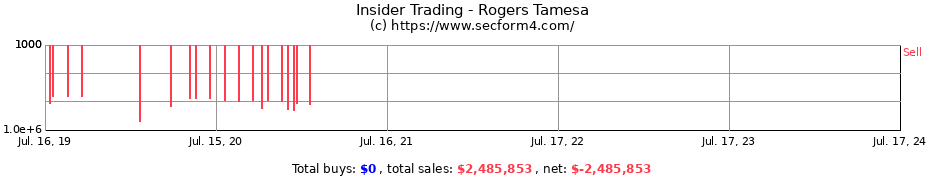 Insider Trading Transactions for Rogers Tamesa