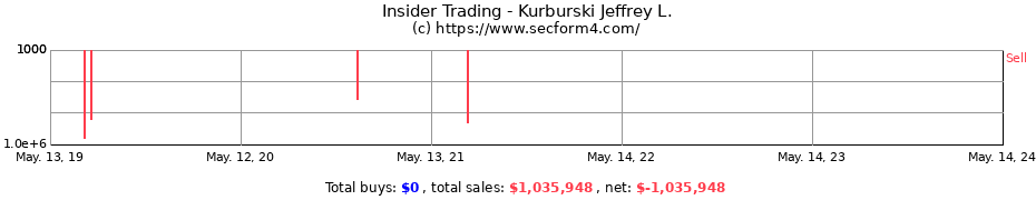 Insider Trading Transactions for Kurburski Jeffrey L.