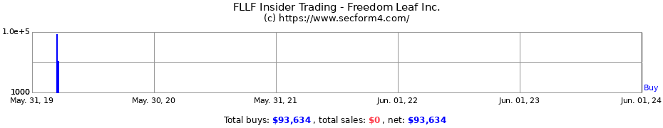 Insider Trading Transactions for Freedom Leaf Inc.