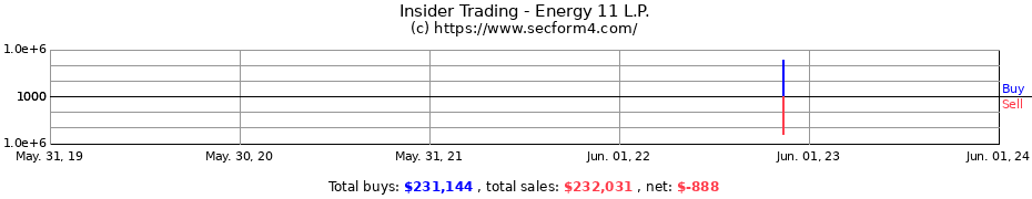 Insider Trading Transactions for Energy 11 L.P.