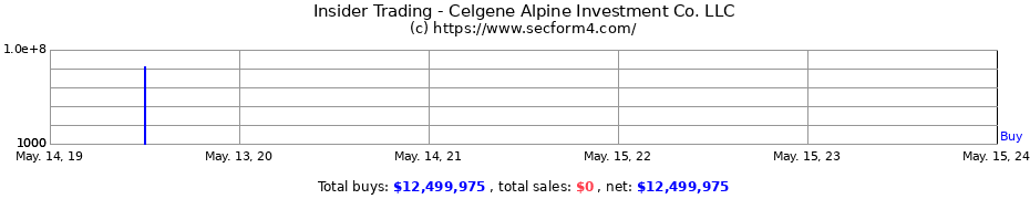 Insider Trading Transactions for Celgene Alpine Investment Co. LLC