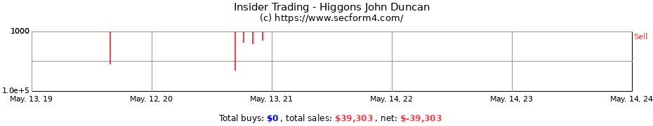 Insider Trading Transactions for Higgons John Duncan