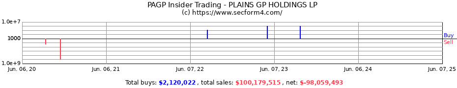 Insider Trading Transactions for PLAINS GP HOLDINGS LP