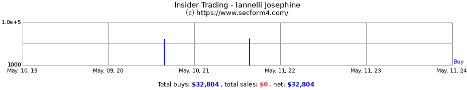 Insider Trading Transactions for Iannelli Josephine
