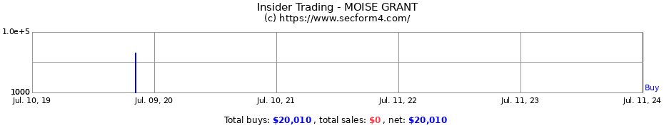 Insider Trading Transactions for MOISE GRANT