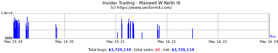 Insider Trading Transactions for Maxwell W Keith III