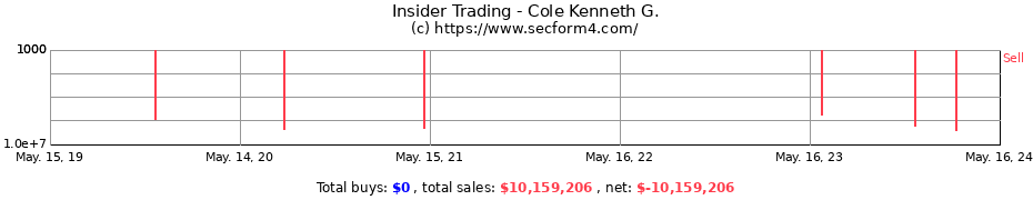 Insider Trading Transactions for Cole Kenneth G.
