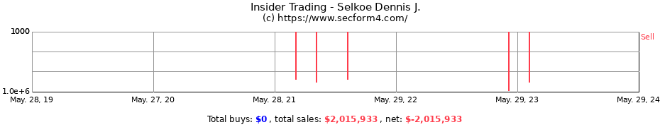 Insider Trading Transactions for Selkoe Dennis J.