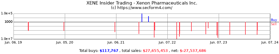 Insider Trading Transactions for Xenon Pharmaceuticals Inc.