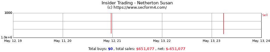 Insider Trading Transactions for Netherton Susan