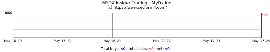 Insider Trading Transactions for MyDx Inc.