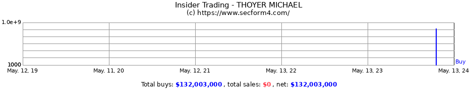 Insider Trading Transactions for THOYER MICHAEL
