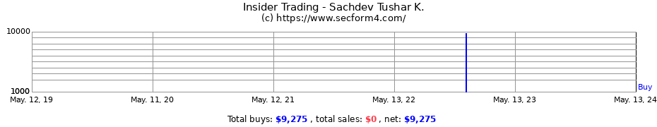 Insider Trading Transactions for Sachdev Tushar K.