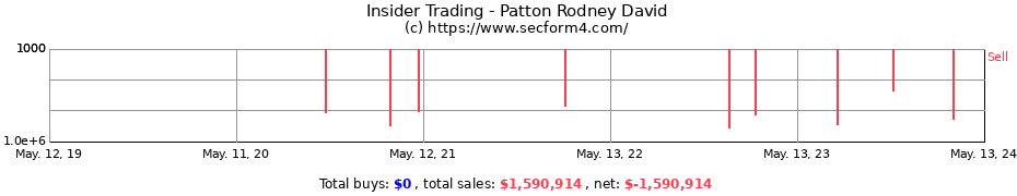Insider Trading Transactions for Patton Rodney David