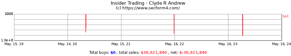 Insider Trading Transactions for Clyde R Andrew