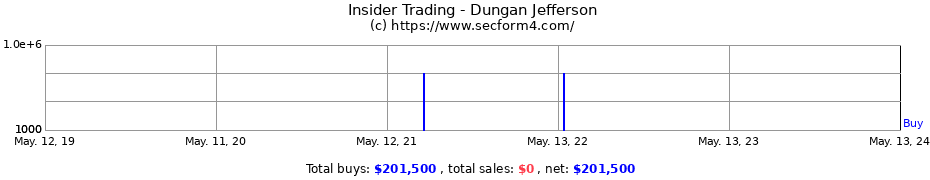 Insider Trading Transactions for Dungan Jefferson