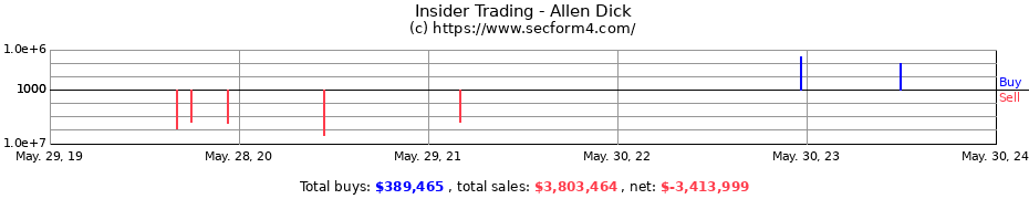 Insider Trading Transactions for Allen Dick