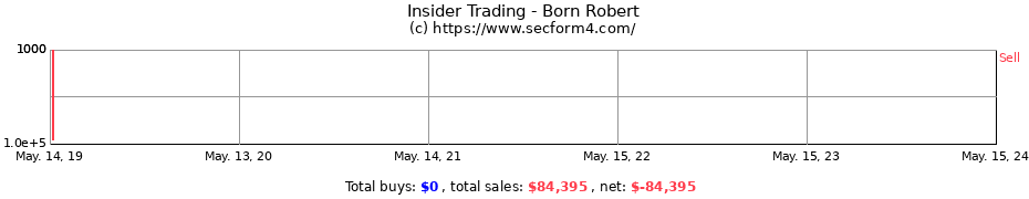 Insider Trading Transactions for Born Robert
