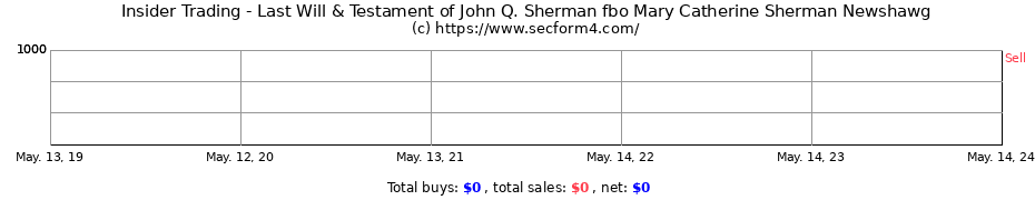 Insider Trading Transactions for Last Will & Testament of John Q. Sherman fbo Mary Catherine Sherman Newshawg