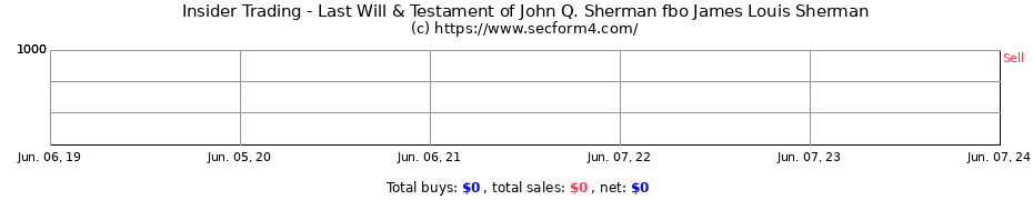 Insider Trading Transactions for Last Will & Testament of John Q. Sherman fbo James Louis Sherman