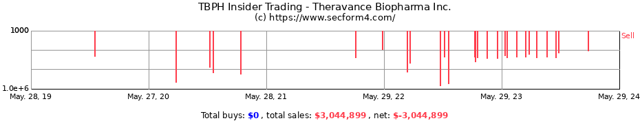 Insider Trading Transactions for Theravance Biopharma Inc.