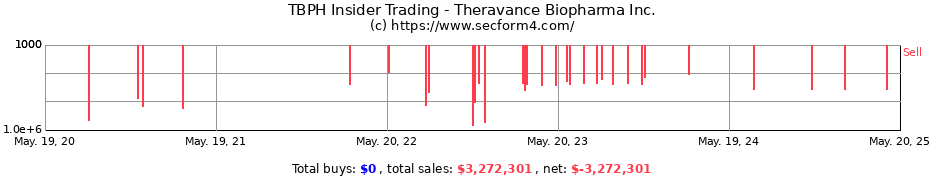 Insider Trading Transactions for Theravance Biopharma Inc.