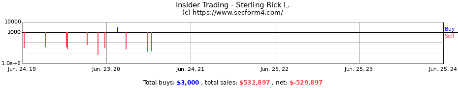 Insider Trading Transactions for Sterling Rick L.