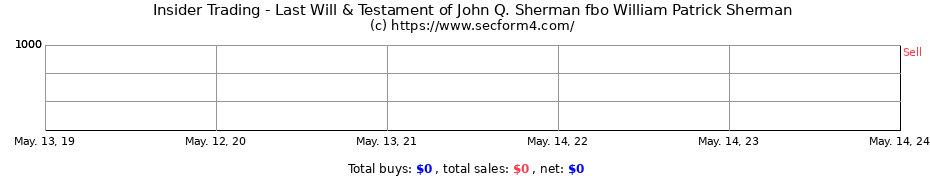Insider Trading Transactions for Last Will & Testament of John Q. Sherman fbo William Patrick Sherman