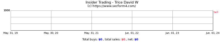 Insider Trading Transactions for Trice David W
