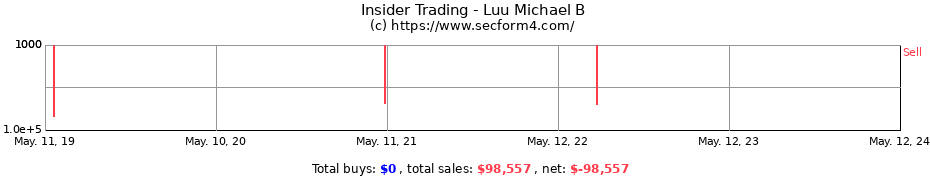Insider Trading Transactions for Luu Michael B