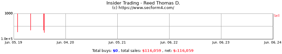Insider Trading Transactions for Reed Thomas D.