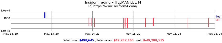 Insider Trading Transactions for TILLMAN LEE M