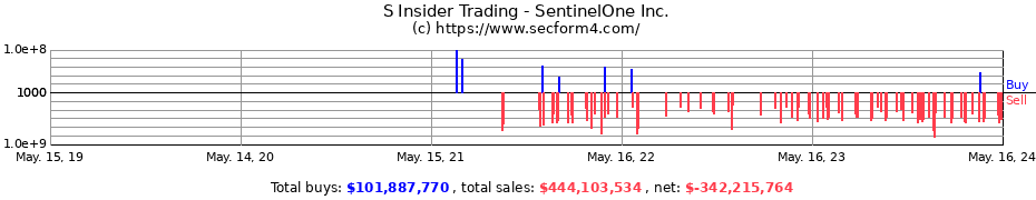 Insider Trading Transactions for SentinelOne Inc.