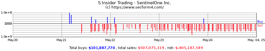 Insider Trading Transactions for SentinelOne Inc.