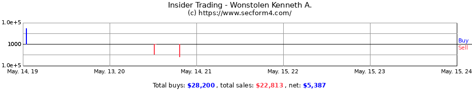 Insider Trading Transactions for Wonstolen Kenneth A.