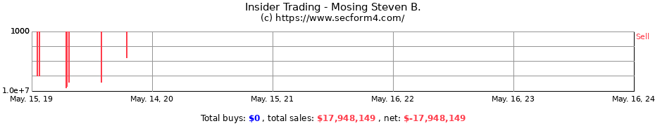 Insider Trading Transactions for Mosing Steven B.