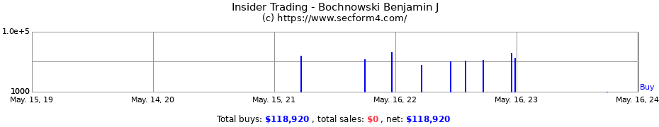 Insider Trading Transactions for Bochnowski Benjamin J