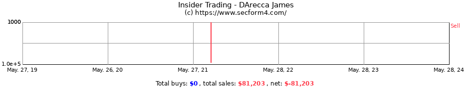 Insider Trading Transactions for DArecca James